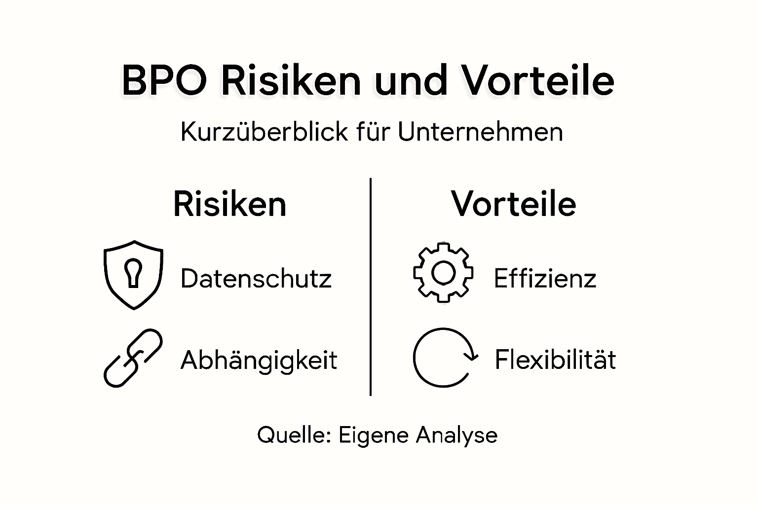 Übersicht: Chancen und Risiken von Business Process Outsourcing (BPO) auf einen Blick