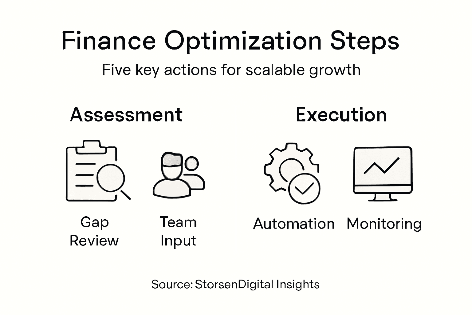Infographic of finance process optimization steps