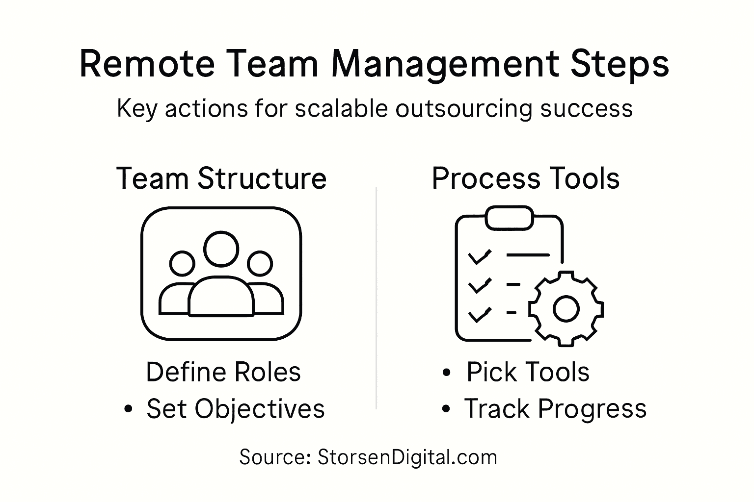 Infographic summarizing remote management steps