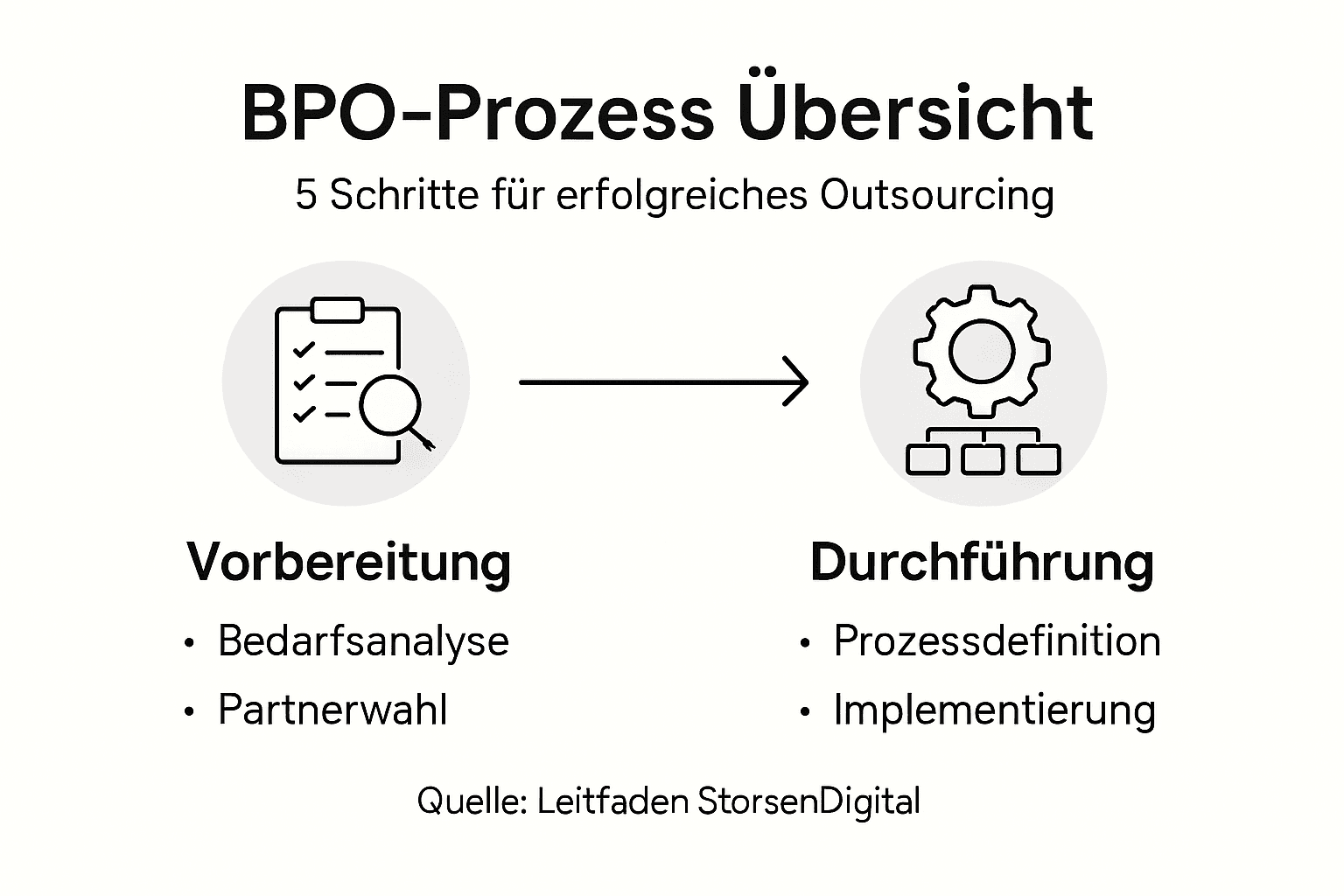 Grafische Übersicht: Der BPO-Prozess in fünf klaren Schritten