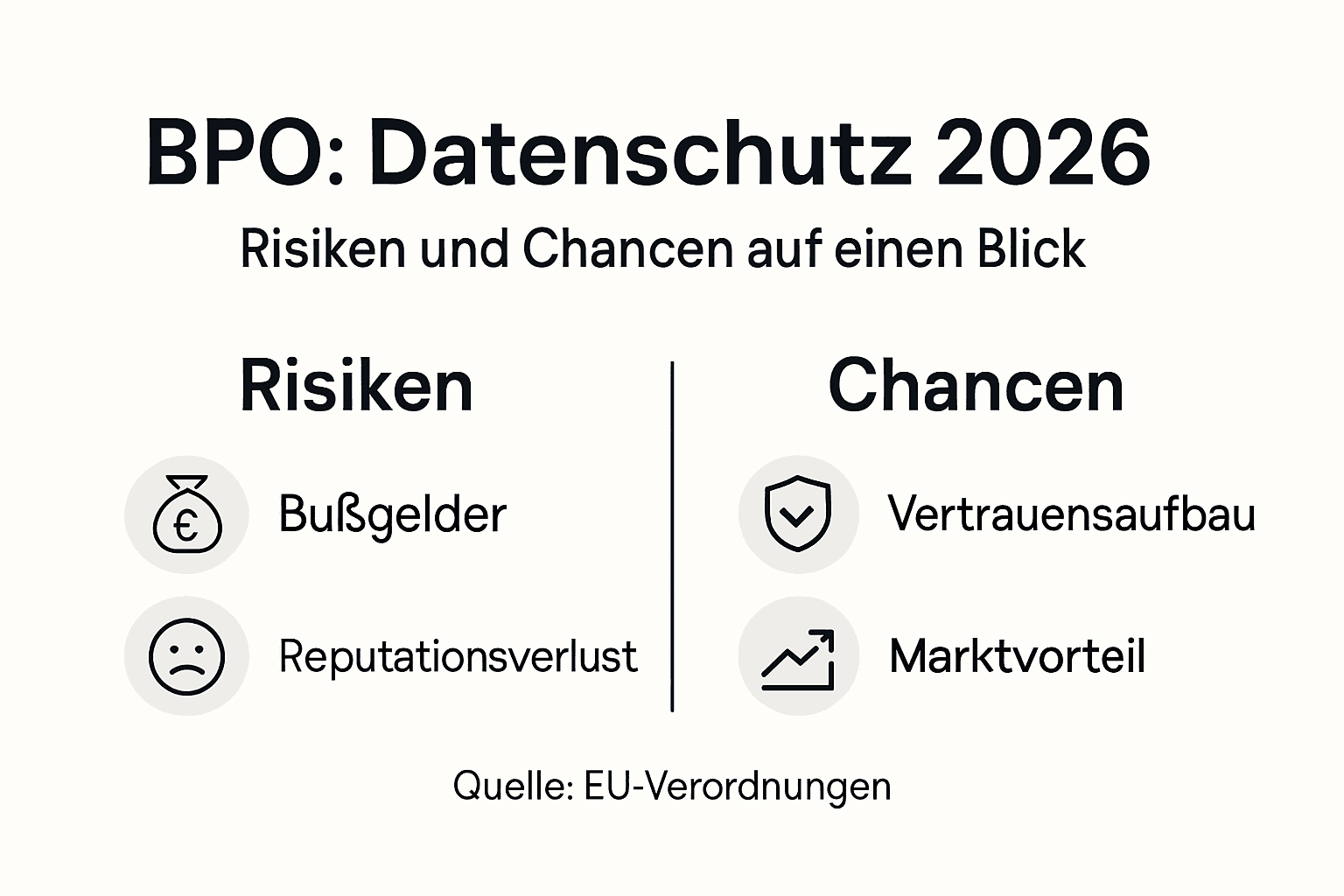 Diese Infografik beleuchtet die Chancen und Risiken beim Datenschutz im Bereich BPO.