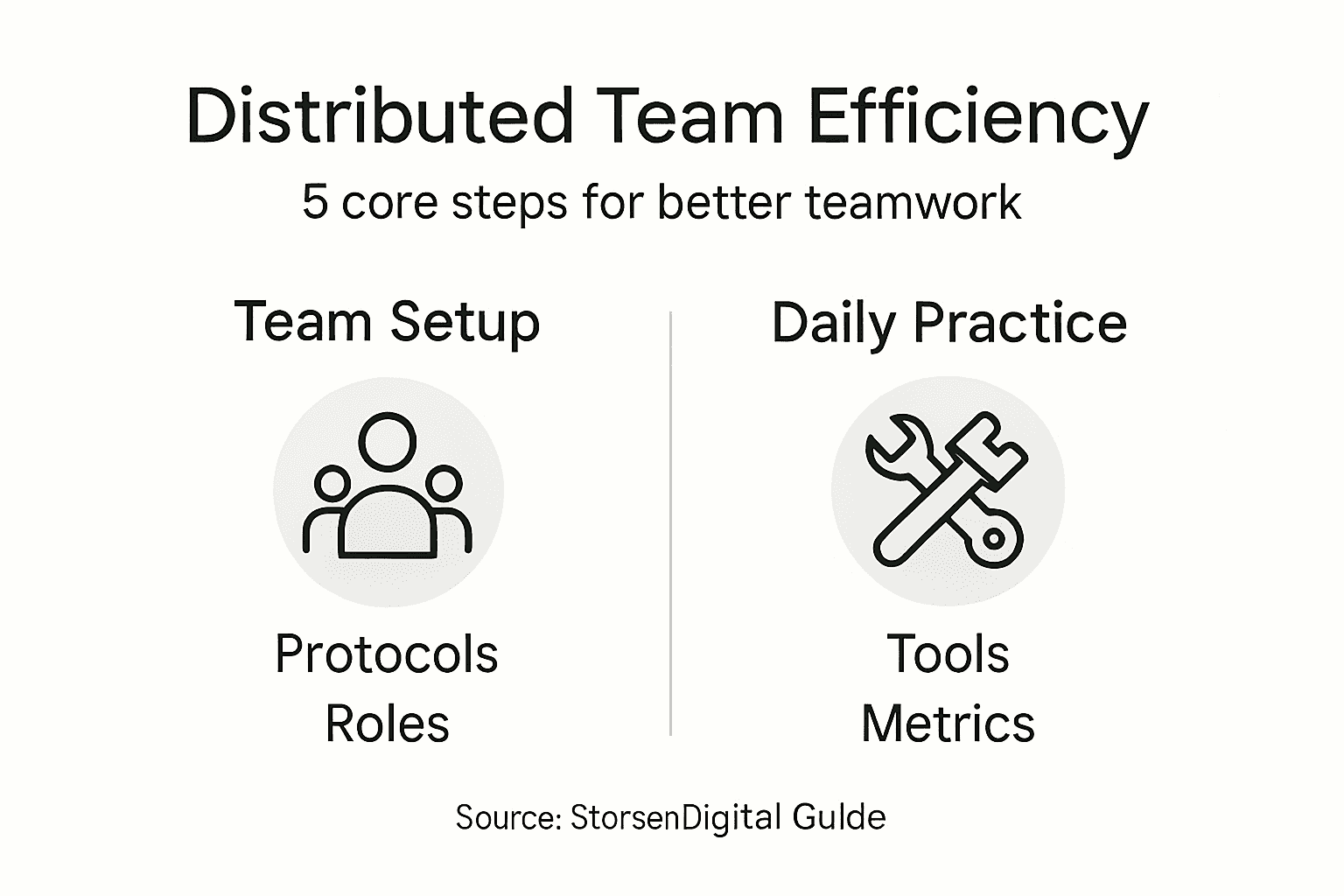 Infographic of distributed team management steps