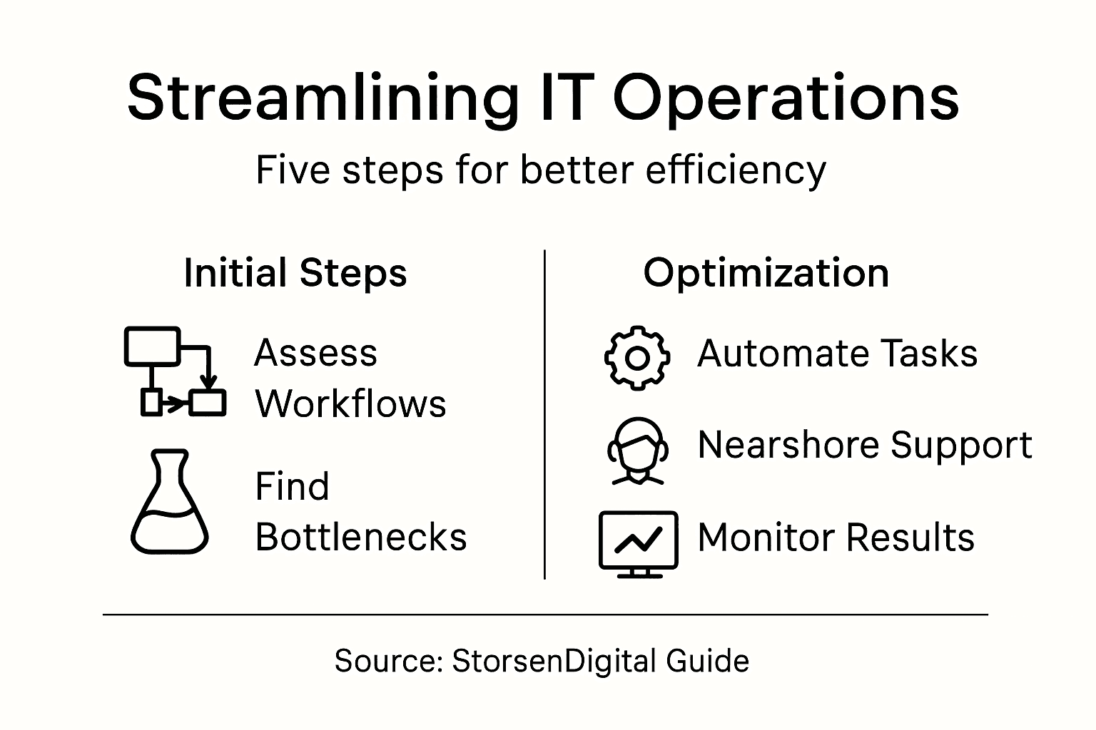 Infographic with five IT operations steps
