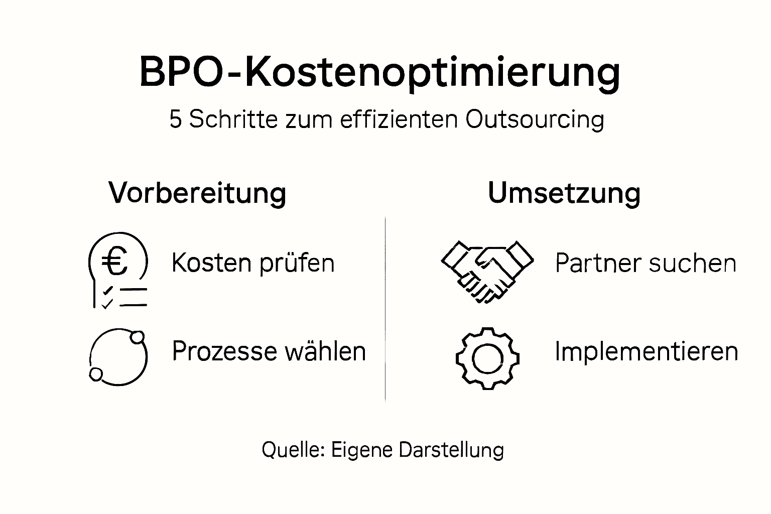 Infografik: Die wichtigsten Schritte zur Kostenoptimierung im BPO auf einen Blick
