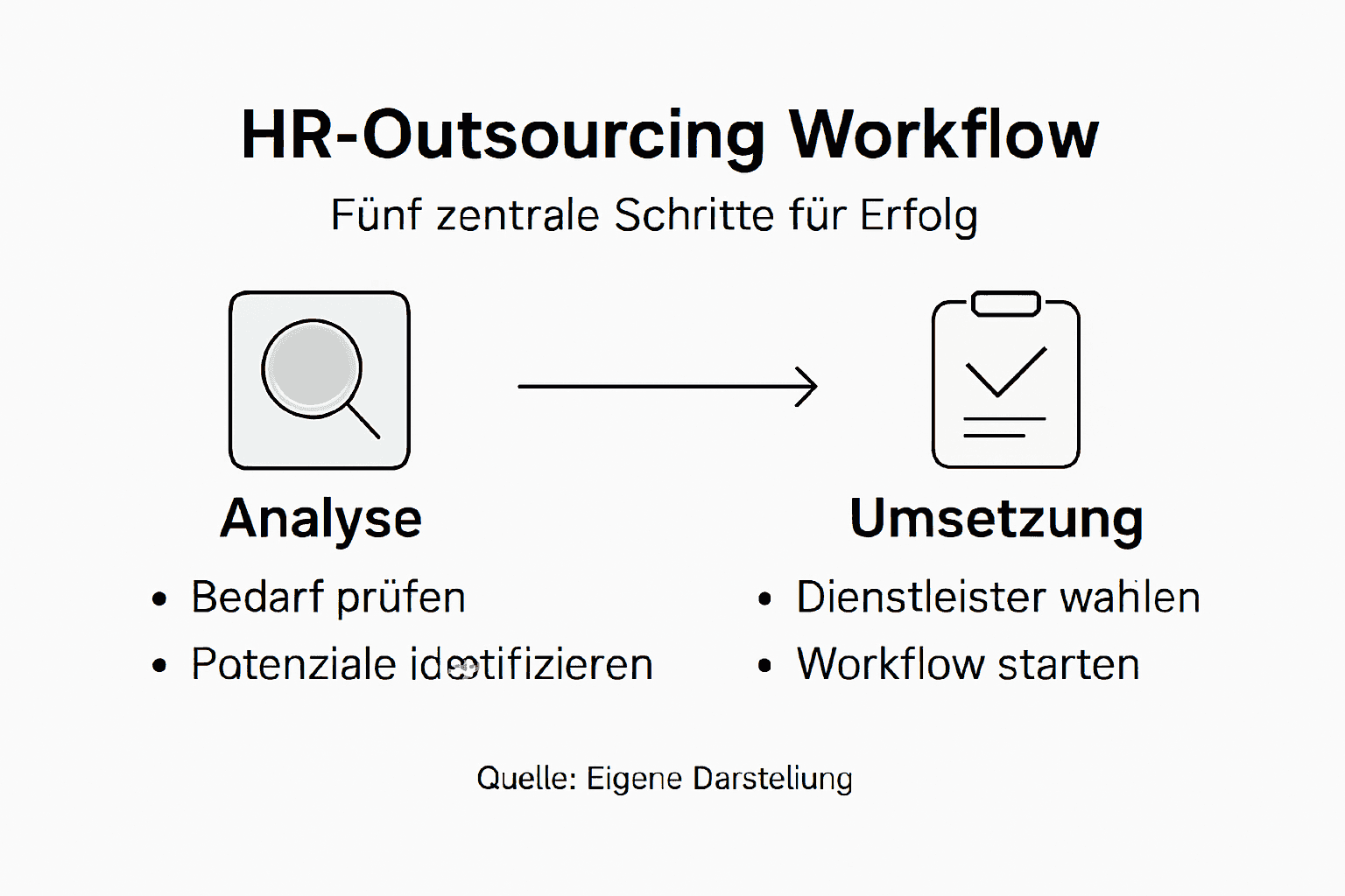 Übersicht der wichtigsten Schritte beim HR-Outsourcing