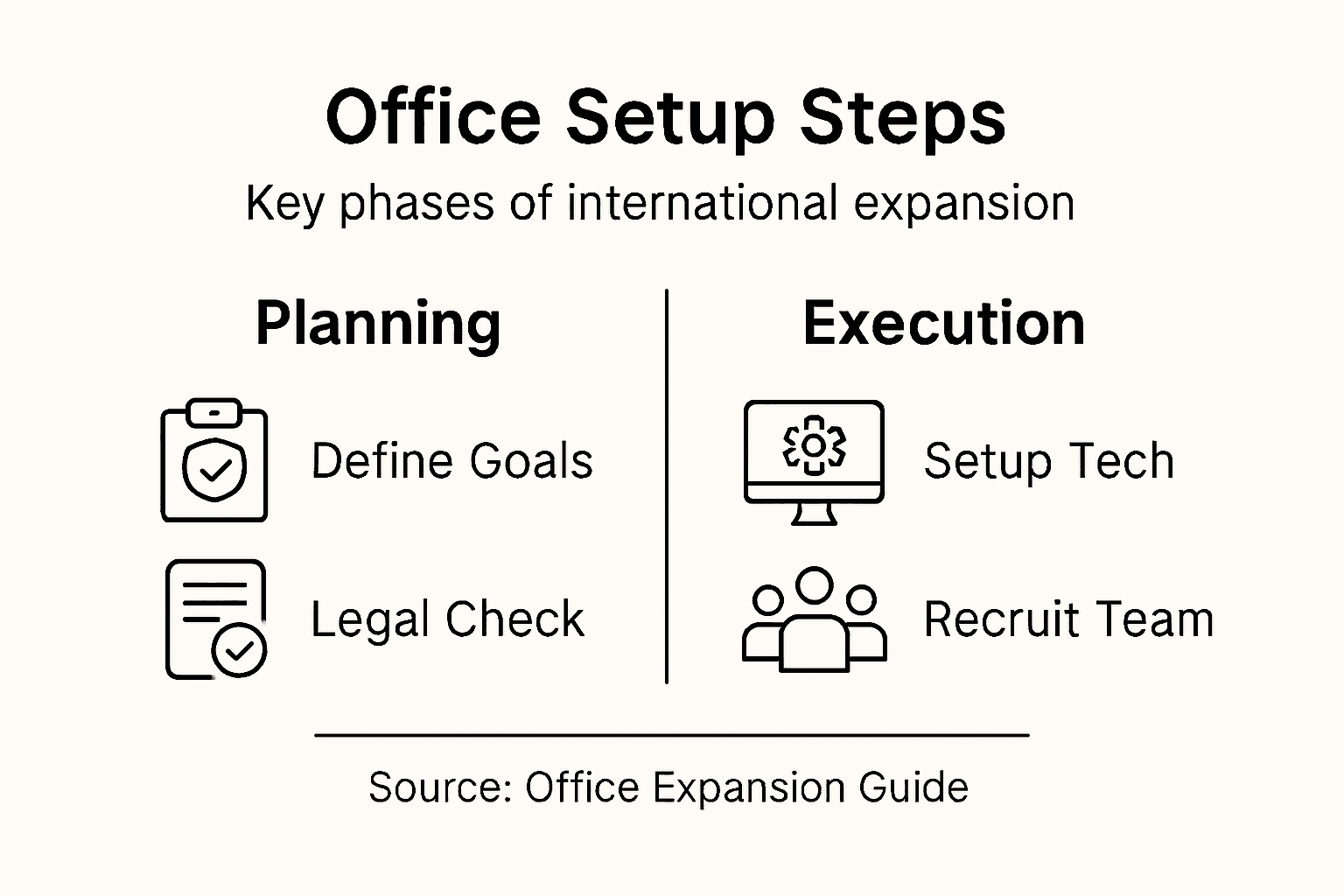 Infographic showing global office setup steps