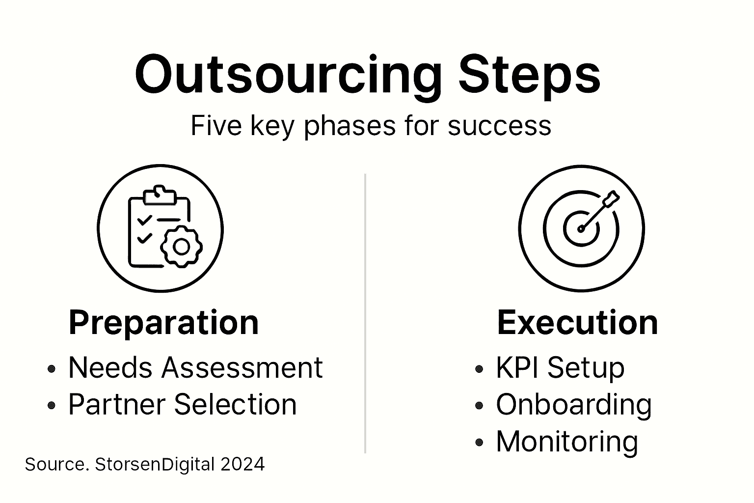 Infographic summarizing support outsourcing steps