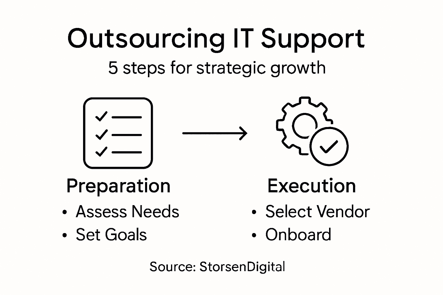Infographic showing IT outsourcing five steps overview