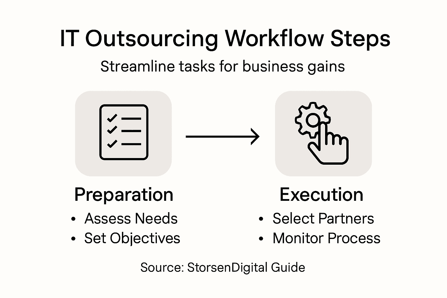 Infographic of IT outsourcing workflow steps