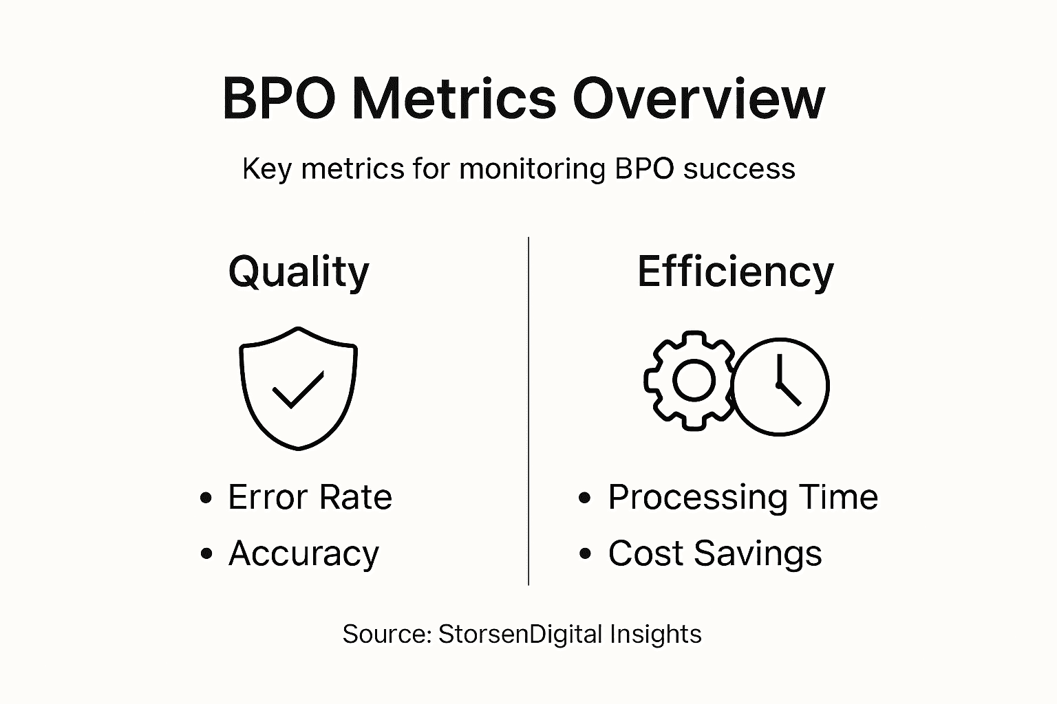 Infographic on BPO performance metrics overview