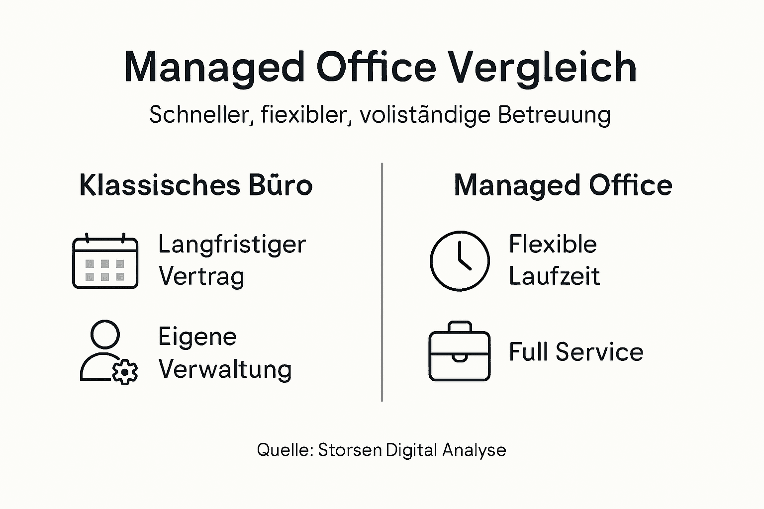 Infografik zeigt die Unterschiede zwischen Managed Offices und klassischen Büros auf