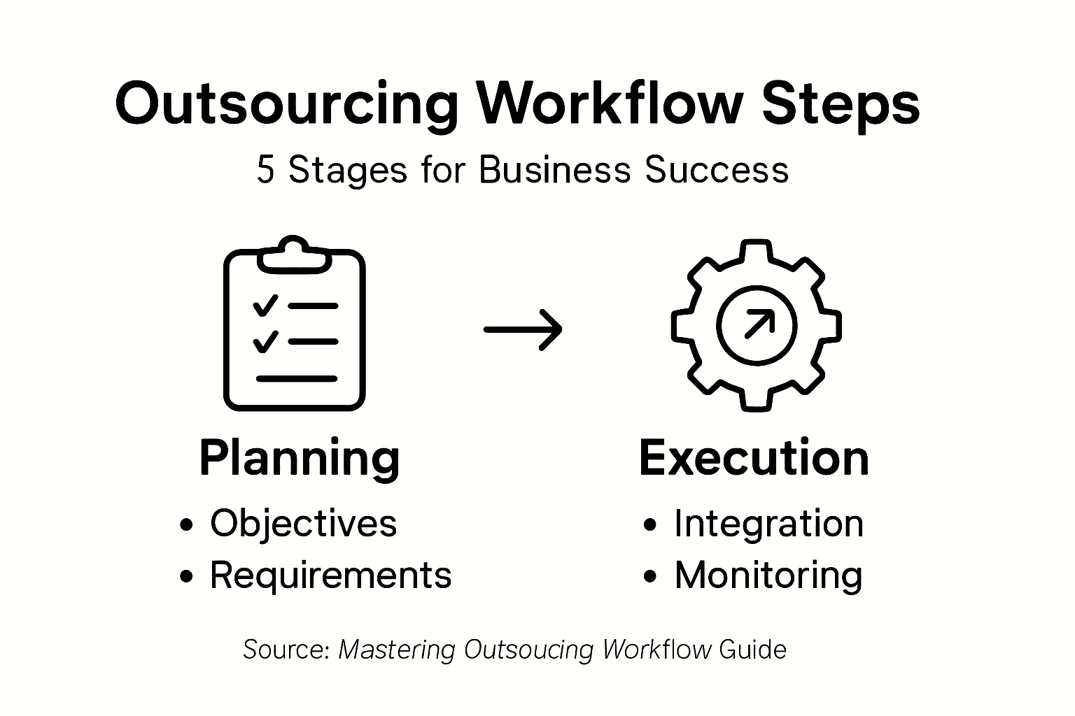 Infographic of main outsourcing workflow steps