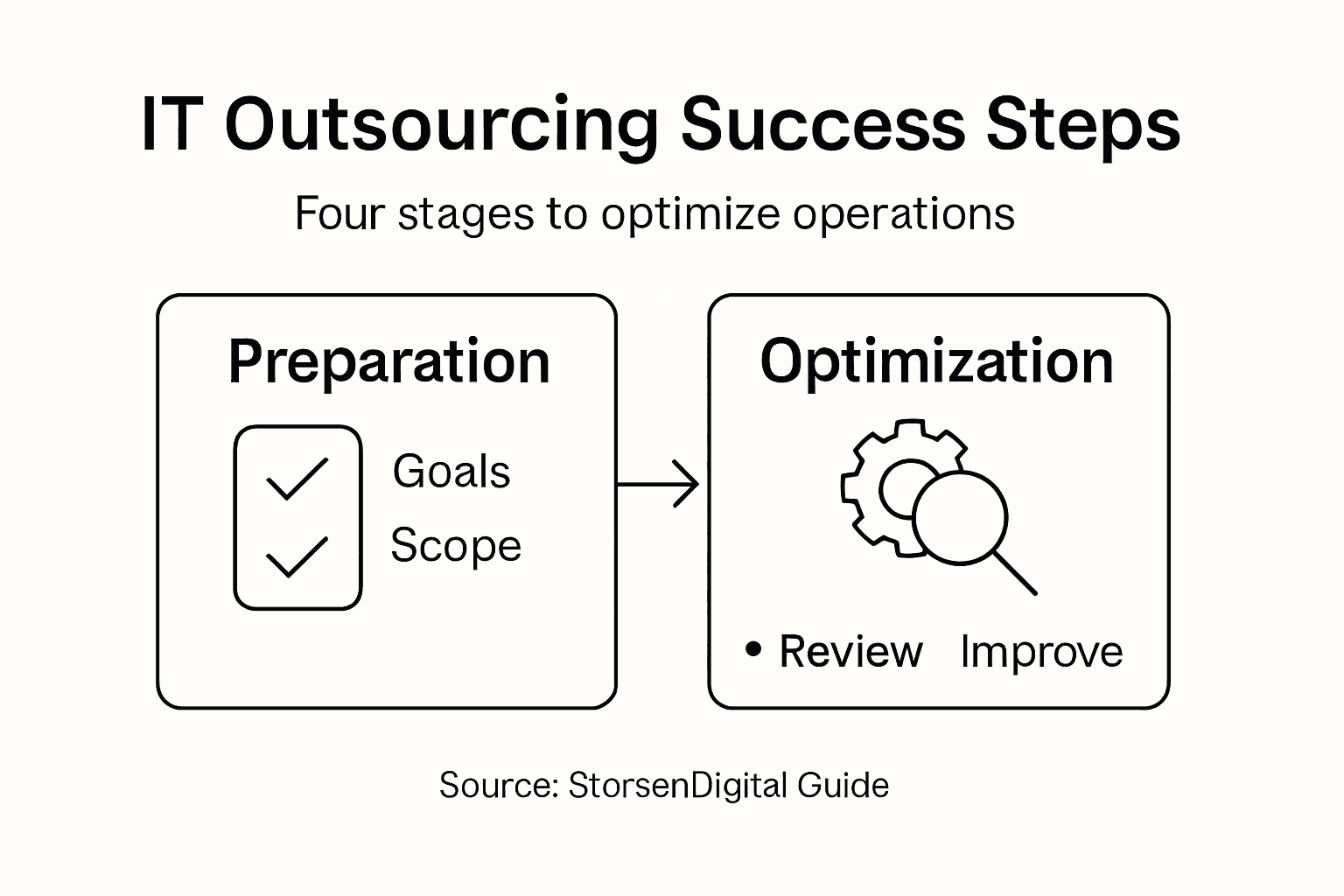 Infographic summarizing IT outsourcing performance