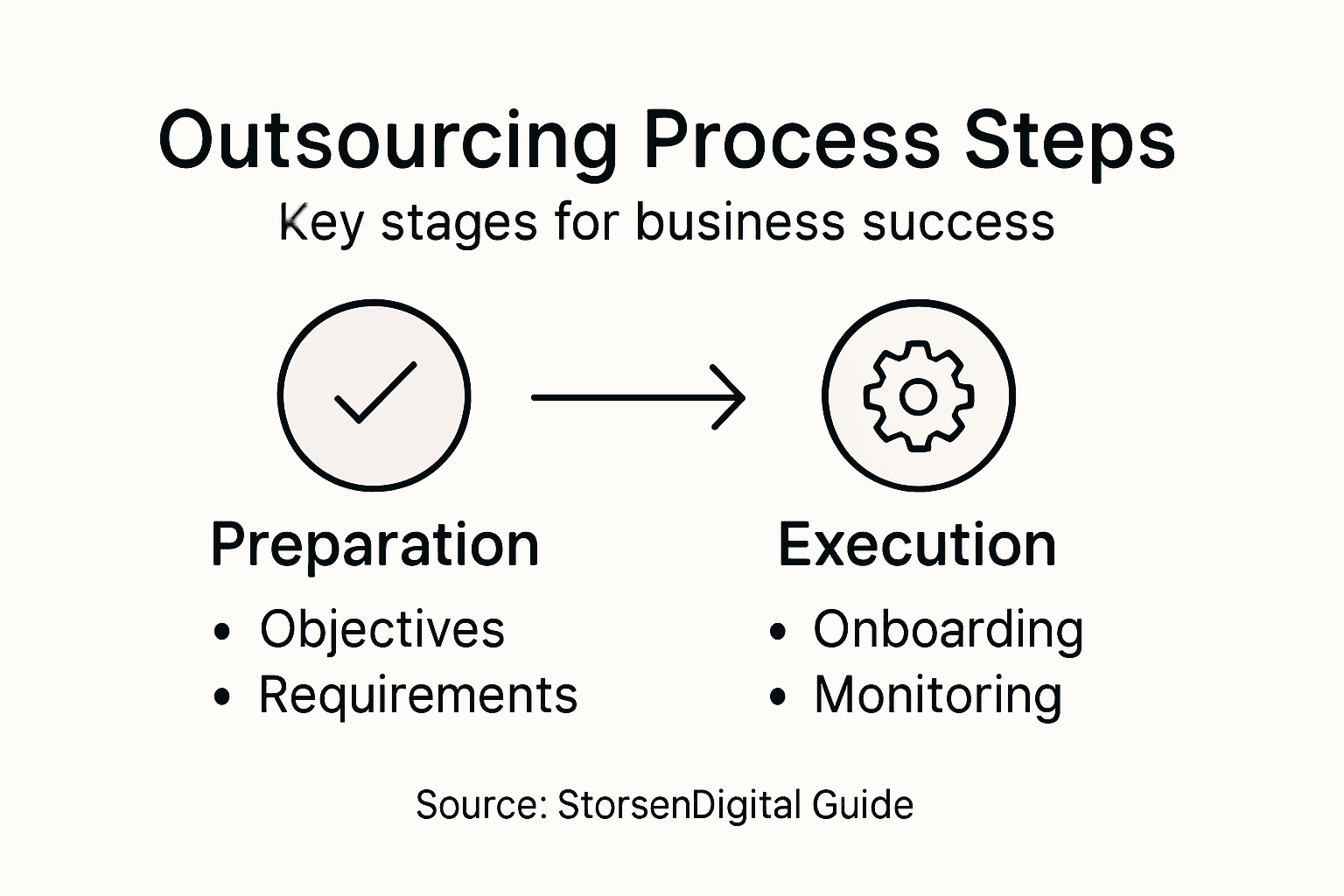Infographic outlining outsourcing process stages