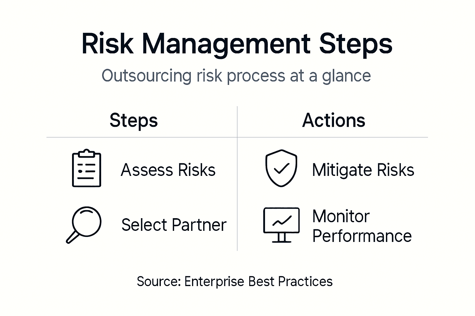 Infographic summarizing risk management process steps