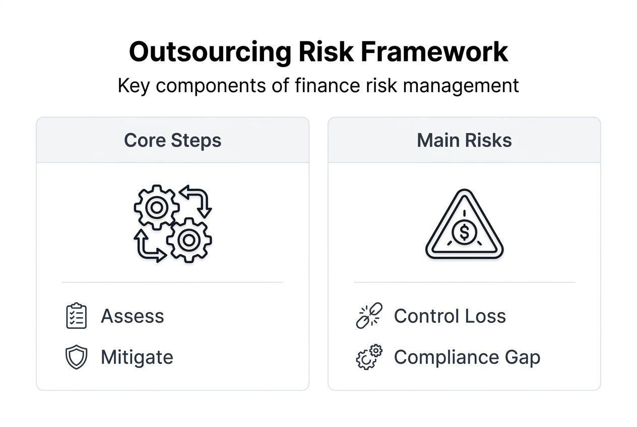 Infographic of finance outsourcing risk management steps