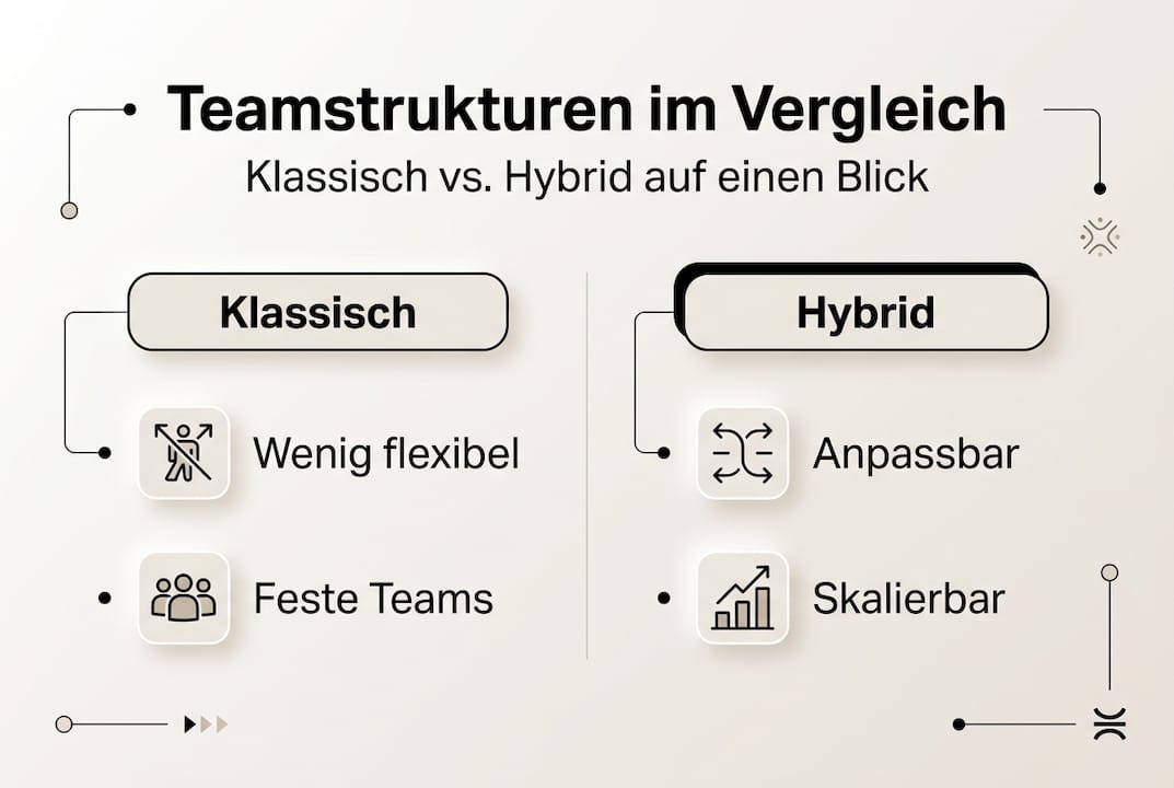 Infografik: Klassische vs. hybride Teamstrukturen im Vergleich