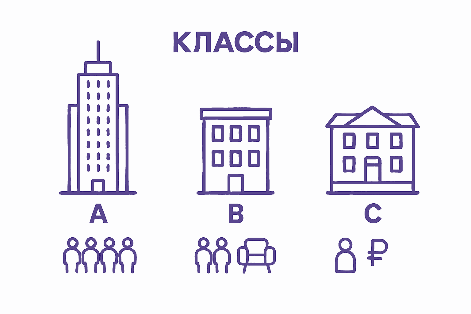 Сравнительная инфографика офисов классов А, B и C