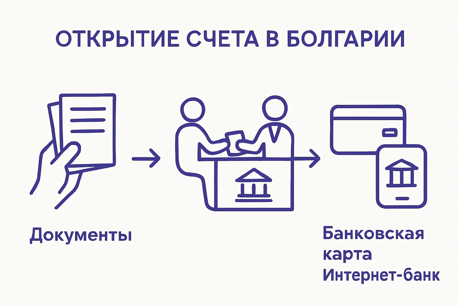 Step-by-step infographic of opening a bank account in Bulgaria