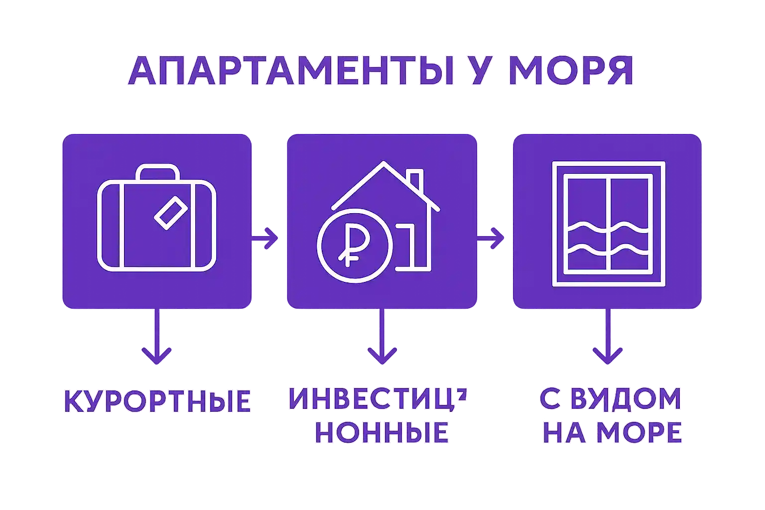 Инфографика типов морских апартаментов: курортные, инвестиционные, с видом на море