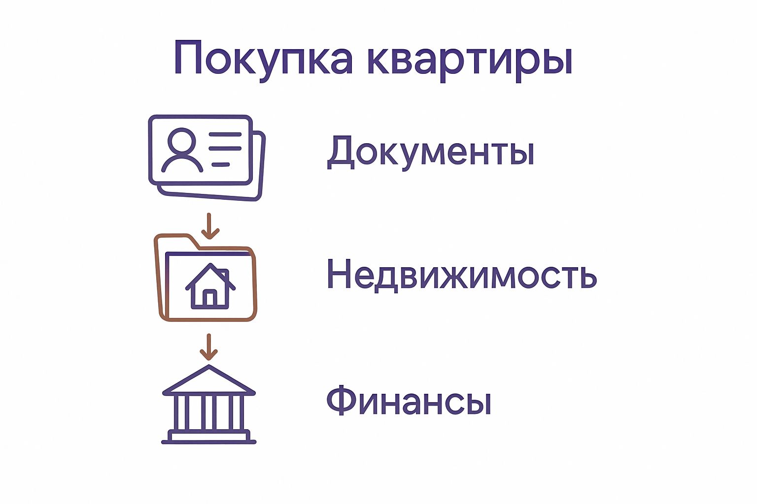 Инфографика: три шага подготовки документов для покупки квартиры