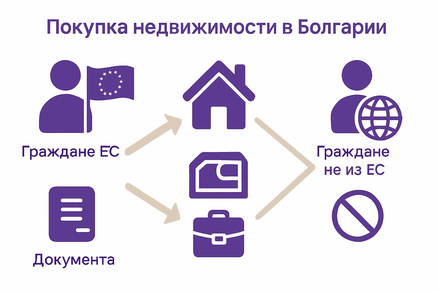 Инфографика: сравнение возможностей покупки недвижимости в Болгарии для граждан ЕС и не ЕС