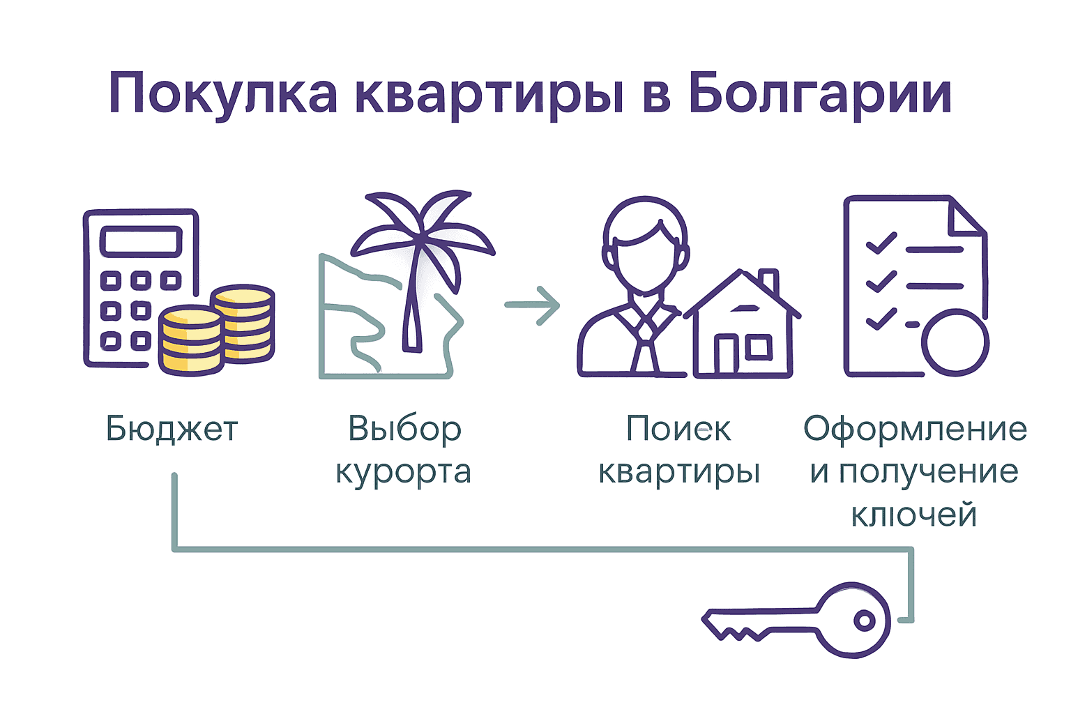 Инфографика: пять этапов покупки квартиры на море в Болгарии с иконками и стрелками