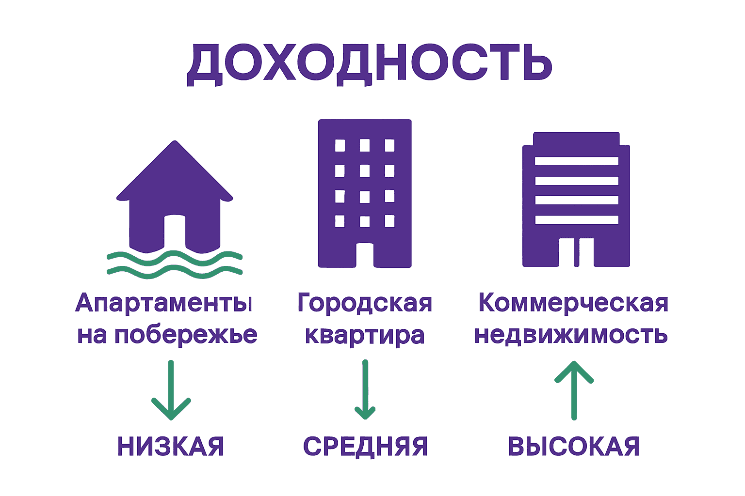 Инфографика сравнения видов недвижимости по доходности