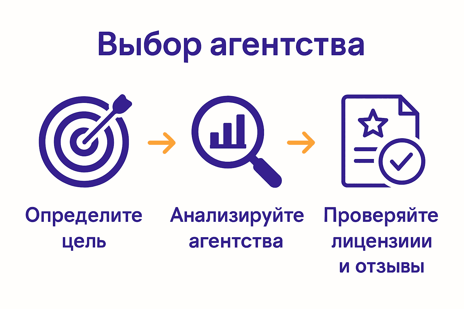 Визуализация трех шагов выбора агентства недвижимости