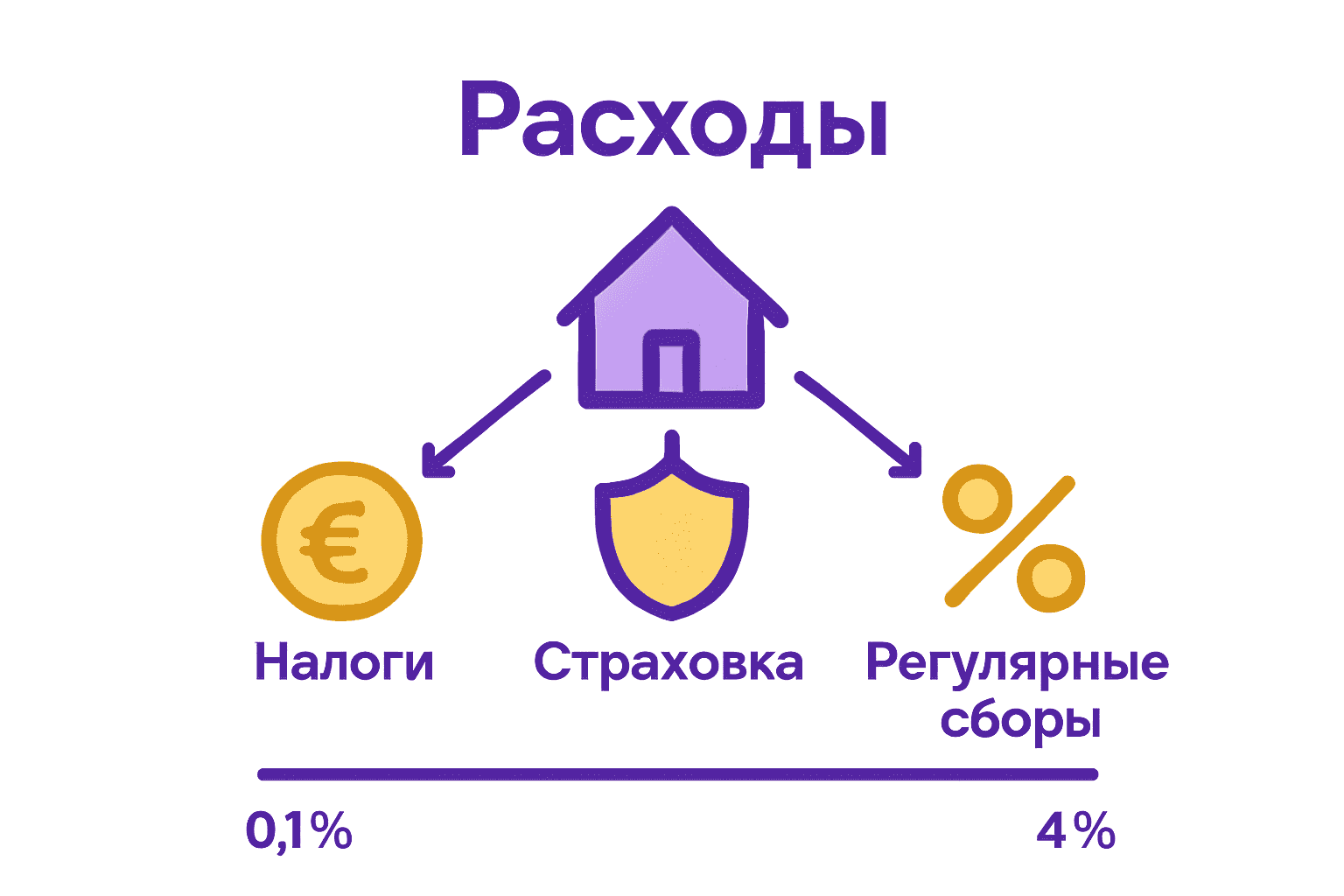 Инфографика основных ежегодных расходов на жилье в Болгарии