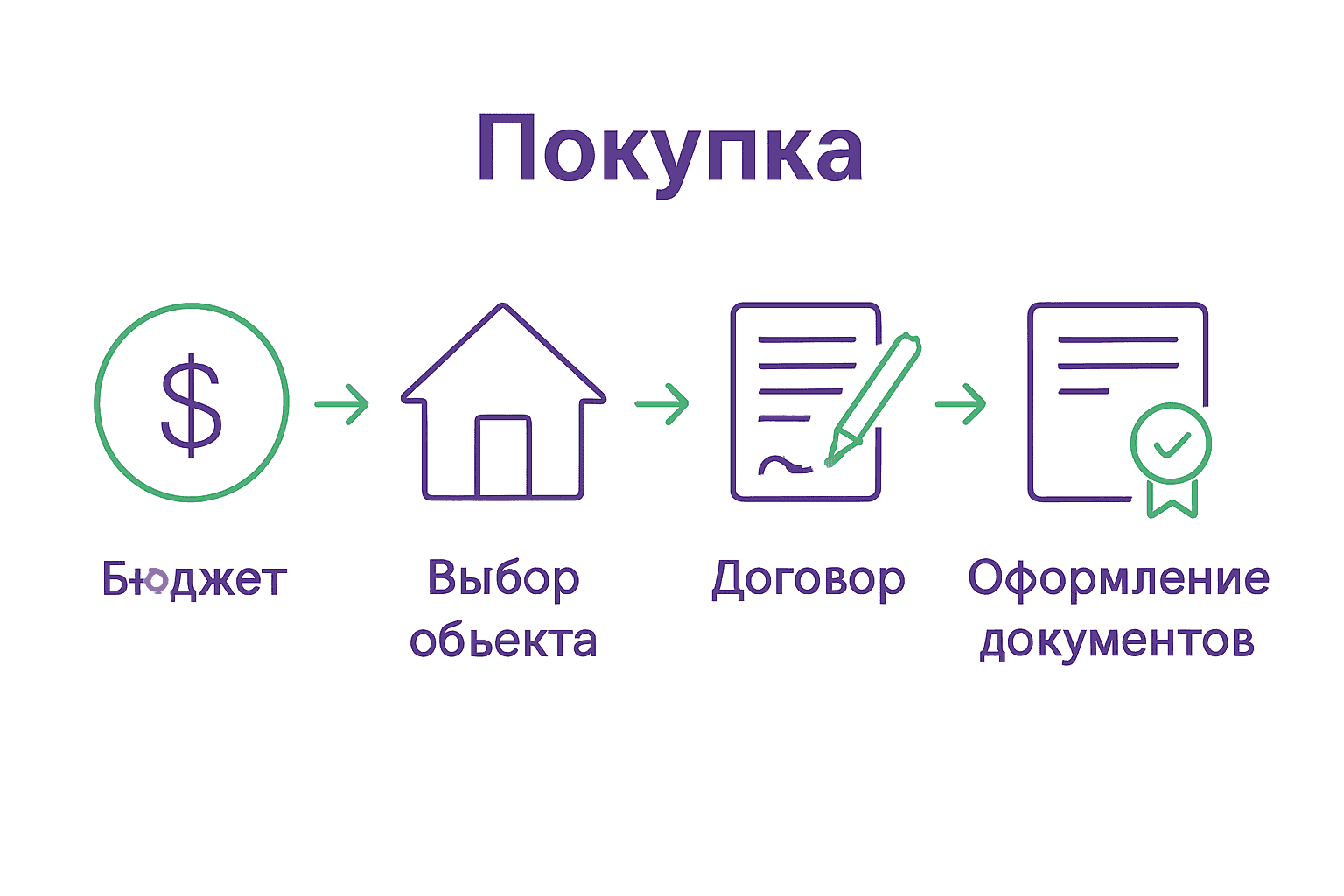Инфографика: пять главных этапов покупки виллы в Болгарии