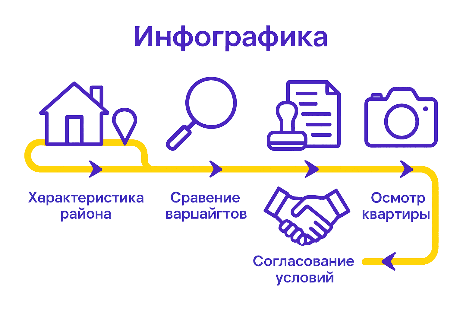 Пошаговая инфографика аренды квартиры на болгарском побережье