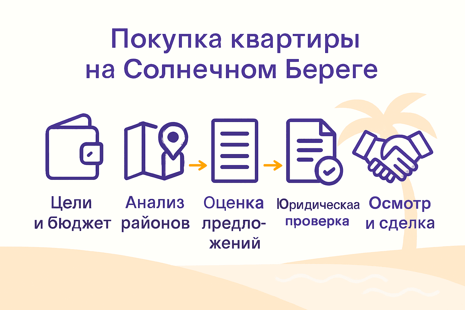 Инфографика: 5 шагов выбора квартиры в Солнечном Береге