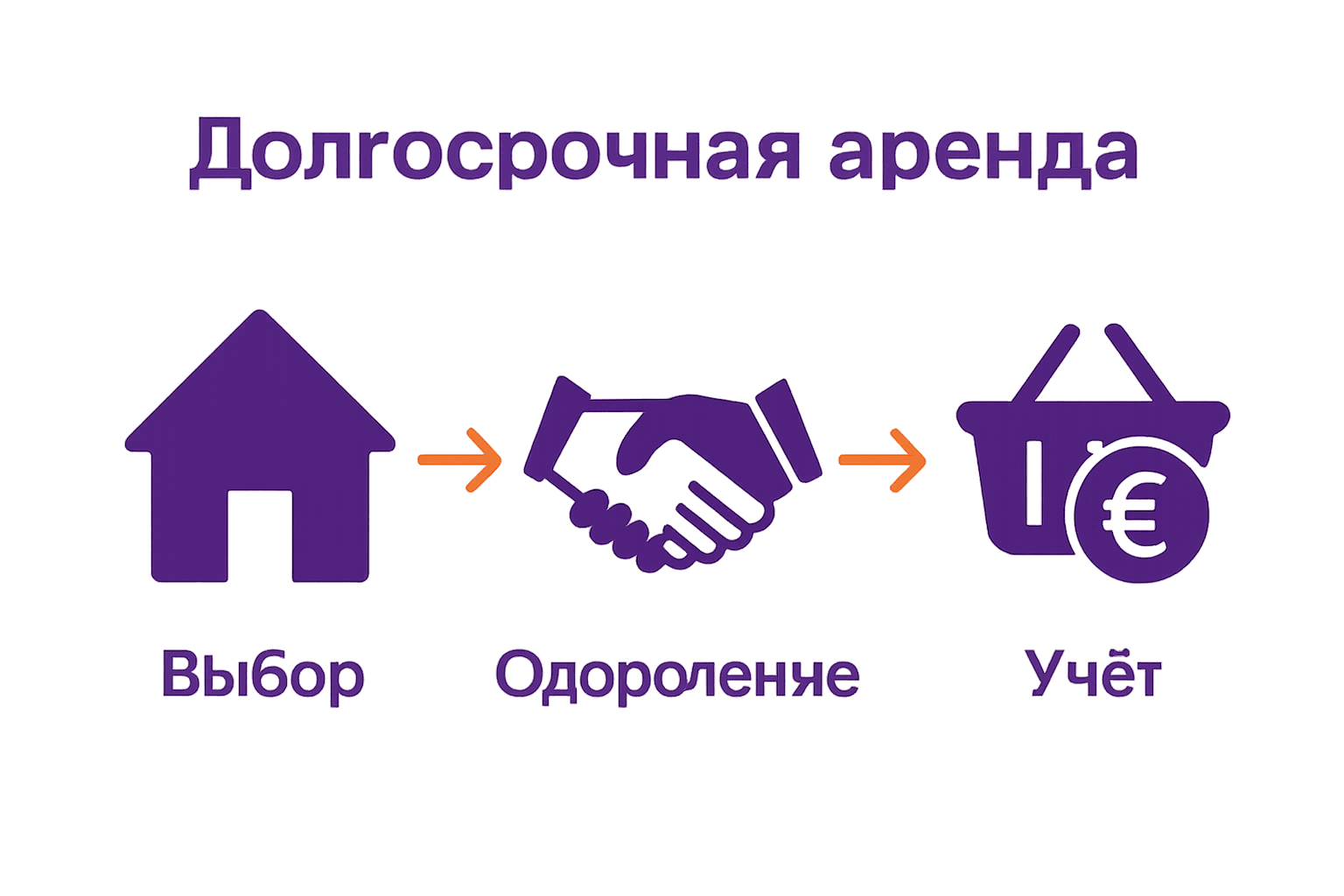 Инфографика: типы жилья, договор аренды, финансовые платежи.