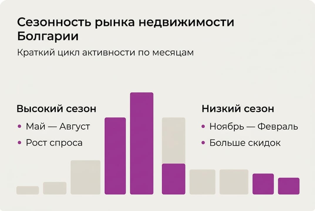 Инфографика, показывающая, как меняется спрос на жильё в течение года