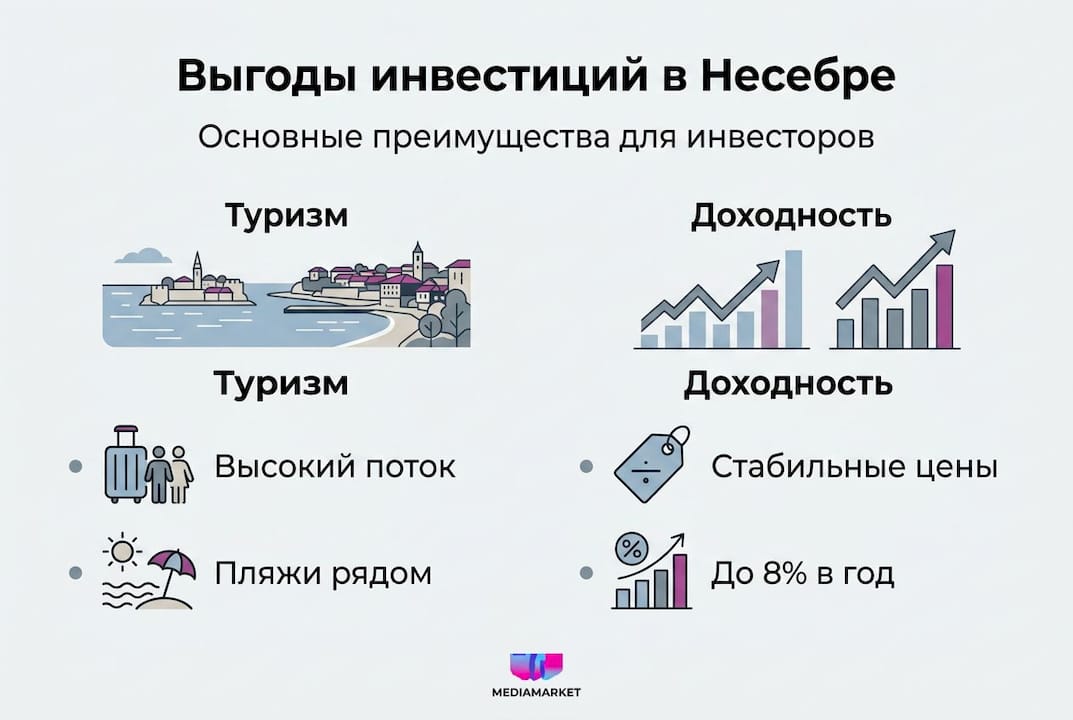 Инфографика: почему стоит инвестировать в недвижимость в Несебре