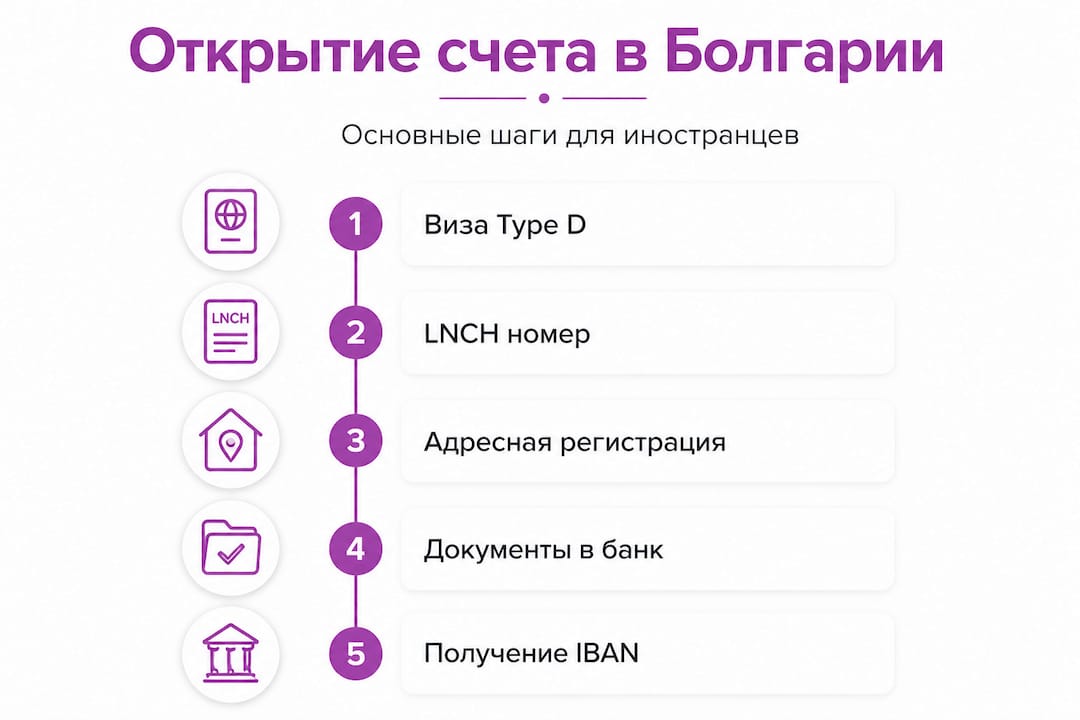 Инфографика: пять простых шагов для открытия счёта в болгарском банке