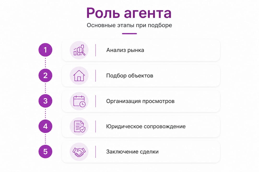 Инфографика: ключевые этапы работы агента при подборе вариантов