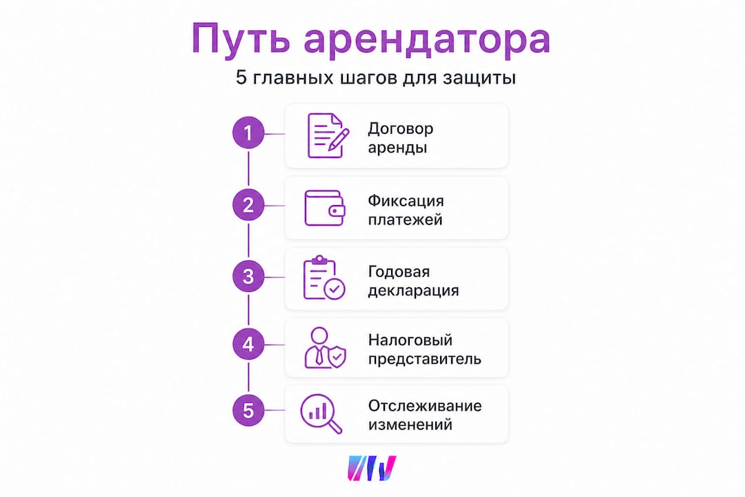 Инфографика: как обезопасить себя от налоговых рисков при сдаче недвижимости в аренду