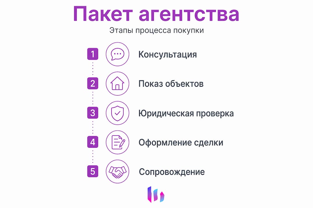 Как проходит покупка недвижимости через агентство: пошаговая инфографика