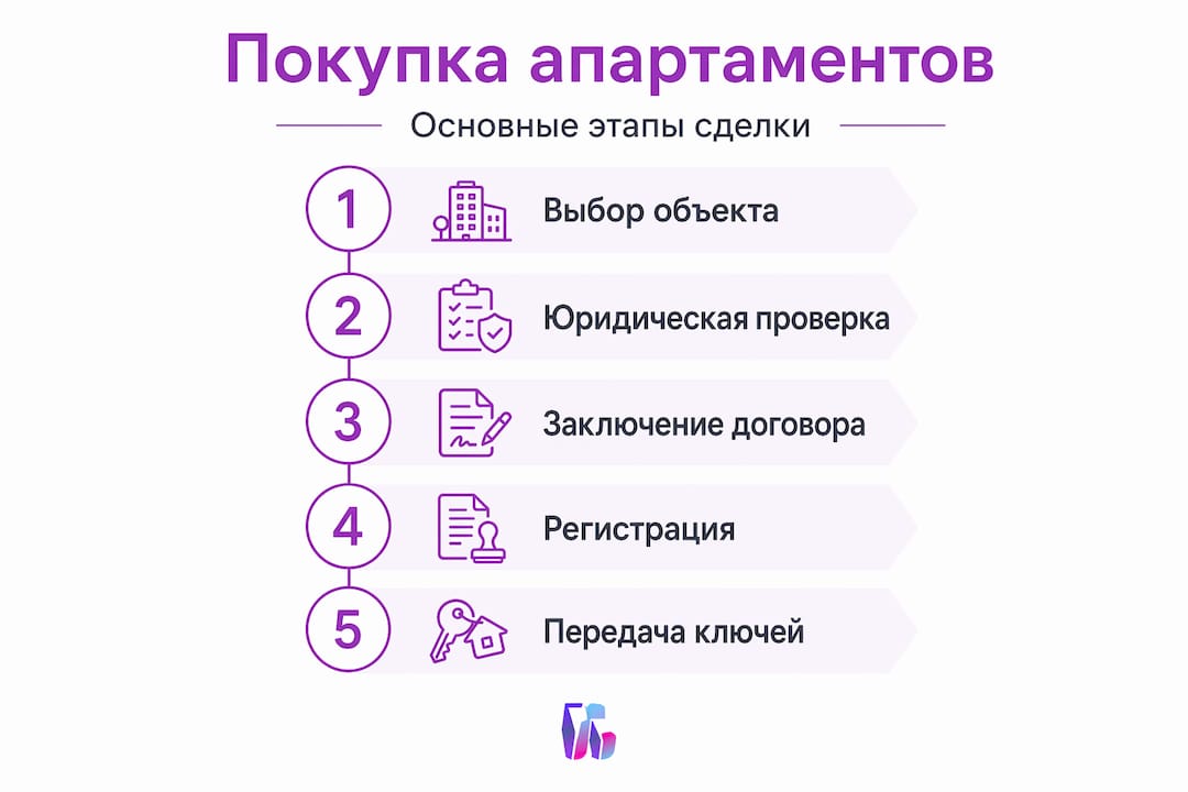 Инфографика: как купить апартаменты шаг за шагом