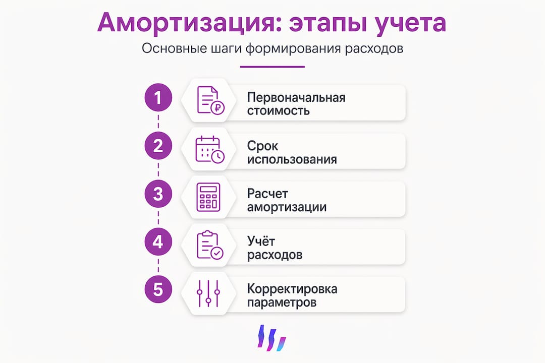 Инфографика: ключевые шаги учёта амортизации объектов недвижимости