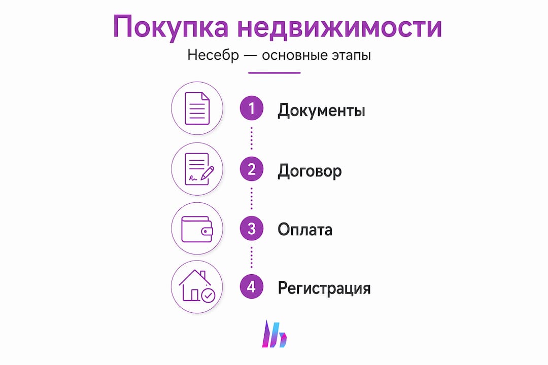 Инфографика: ключевые этапы покупки недвижимости в Несебре