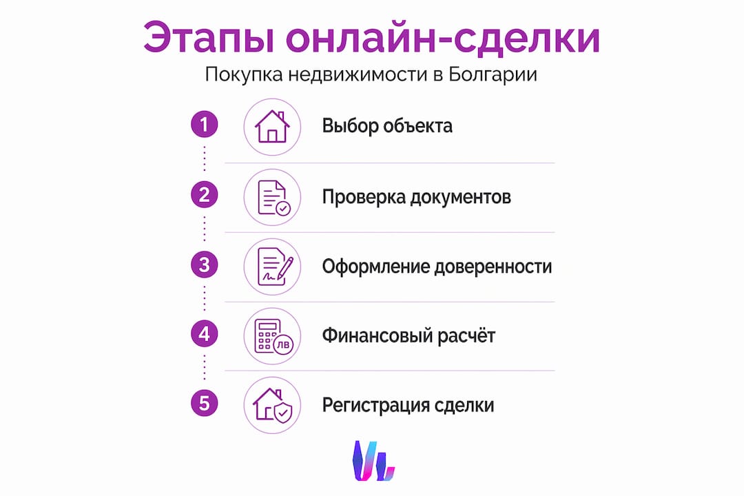 Инфографика: пошаговая схема покупки недвижимости онлайн