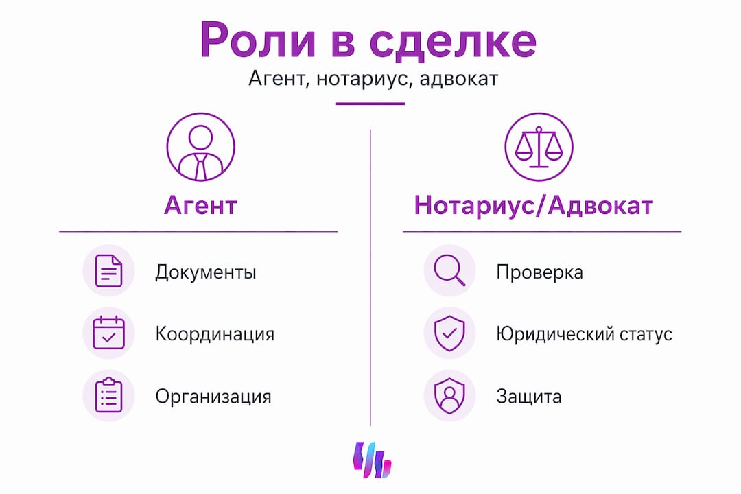 Инфографика: кто есть кто на рынке недвижимости — агент, нотариус и юрист. Сравниваем обязанности, зону ответственности и в чем разница между этими специалистами.