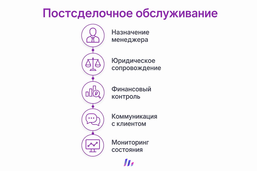 Инфографика: ключевые шаги сопровождения после закрытия сделки