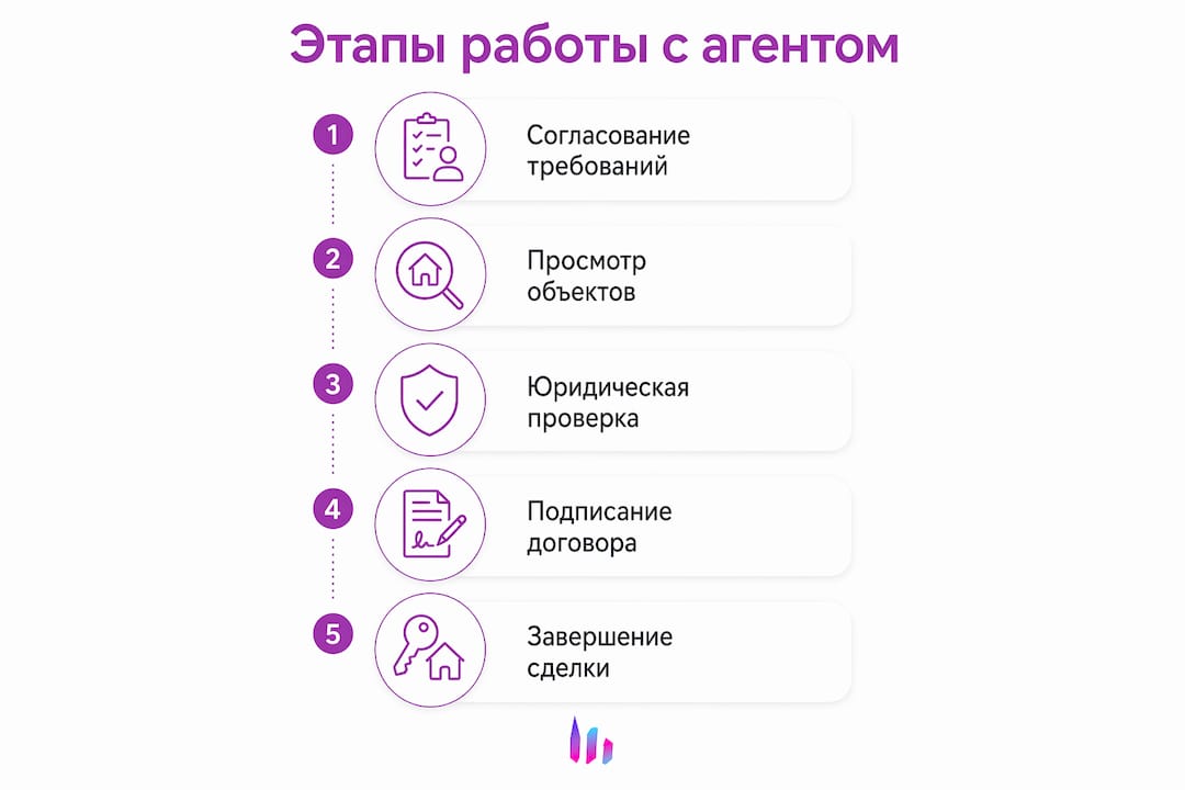 Инфографика: как проходит сотрудничество с риелтором