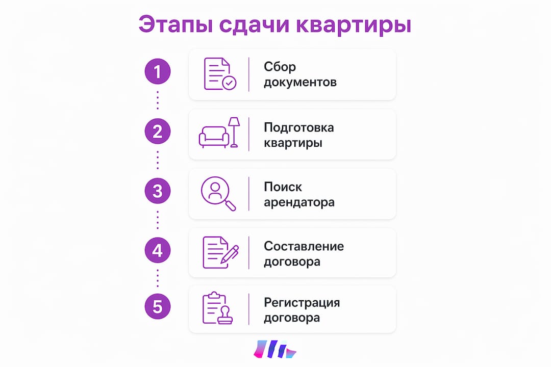 Инфографика: пошаговая инструкция по сдаче квартиры в аренду