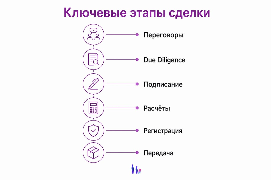 Инфографика: пошаговый процесс покупки и продажи недвижимости