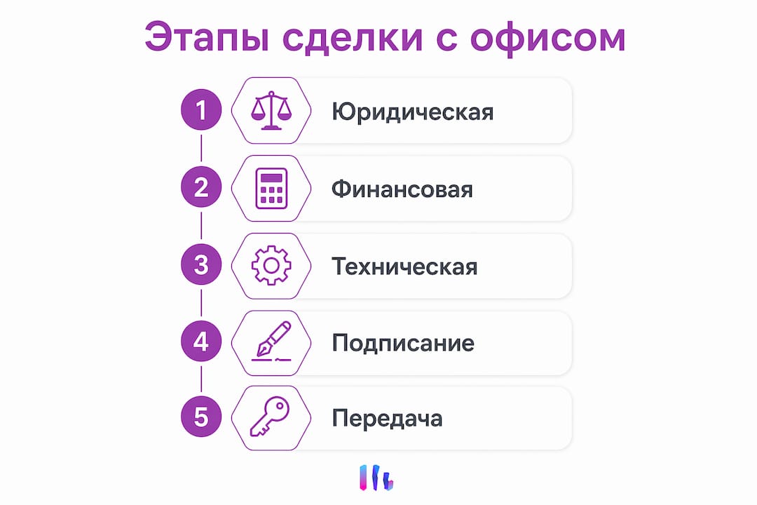 Инфографика: ключевые шаги оформления сделки с офисной недвижимостью